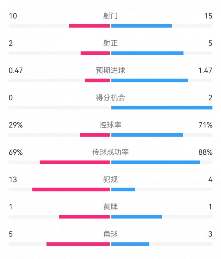 巴薩2-0拉帕數(shù)據(jù)：射門15-10，射正5-2，得分機(jī)會2-0，犯規(guī)4-13