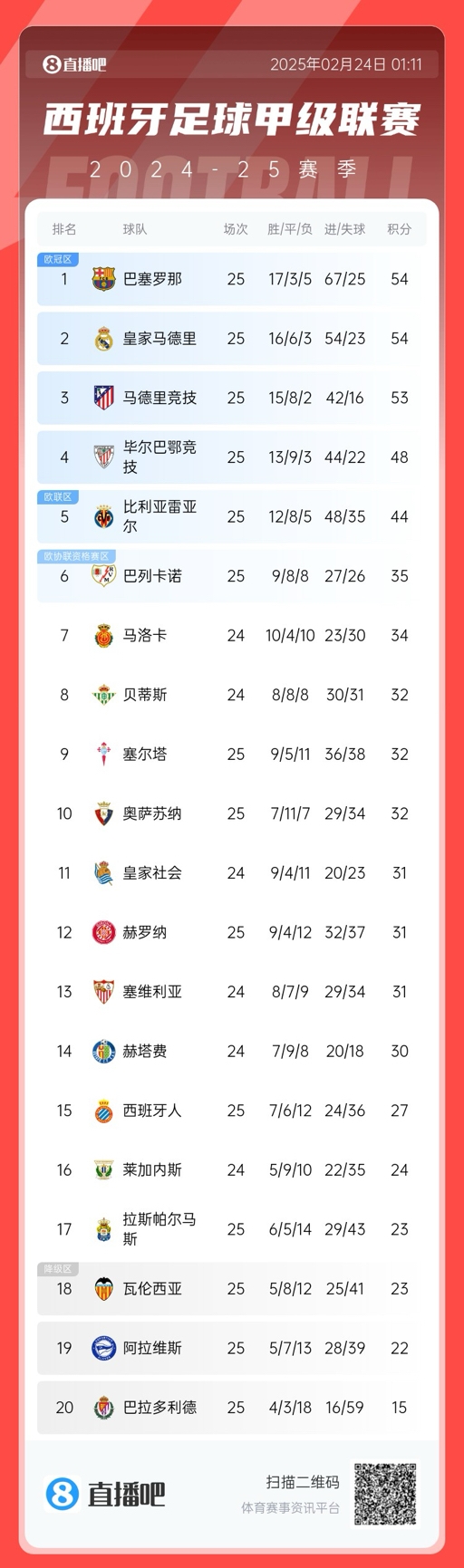 爭冠白熱化！西甲積分榜：巴薩、皇馬同分排1、2，馬競落后1分第3