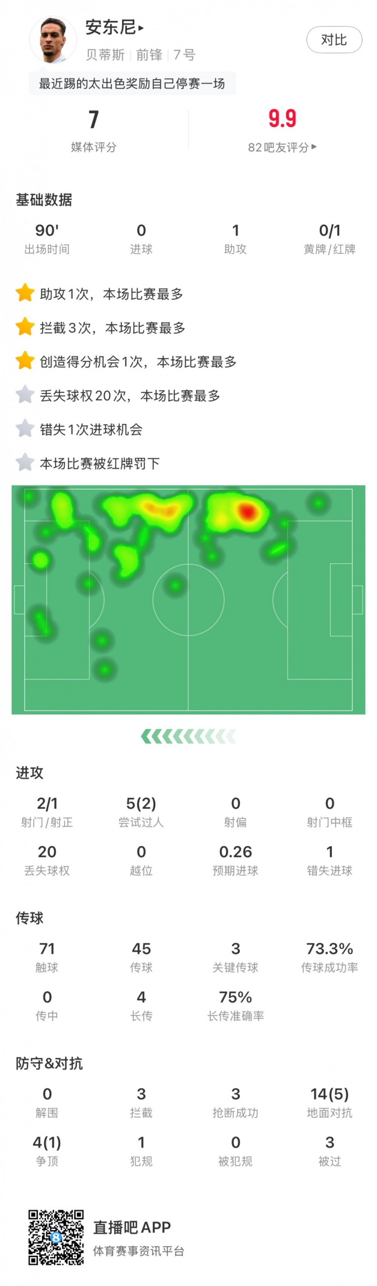 無緣戰(zhàn)皇馬，安東尼全場數(shù)據(jù)：1助攻3關(guān)鍵傳球1直紅，獲評7分