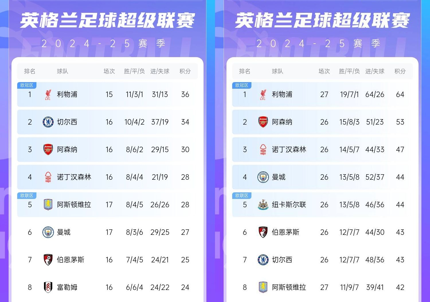 直接爆胎??切爾西從英超第2暴跌到第7，10場僅2勝&從爭冠到爭五