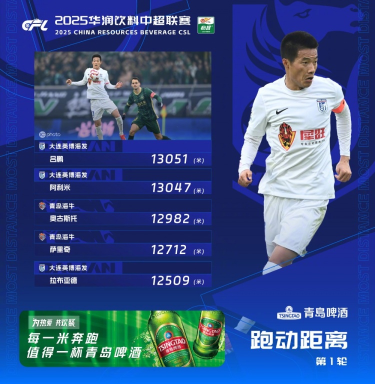 中超首輪跑動榜：升班馬大連英博三人上榜，呂鵬13051米居榜首