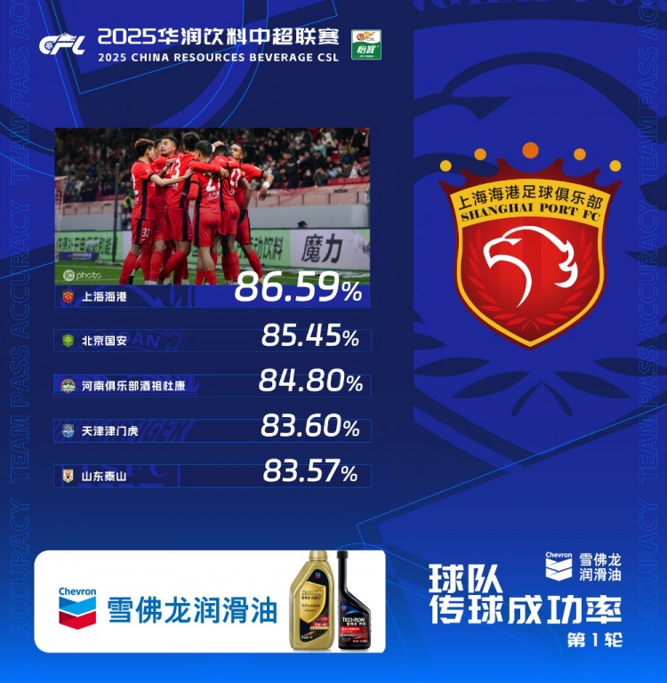 中超首輪傳球成功率排行榜：上海海港86.59%，高居第一