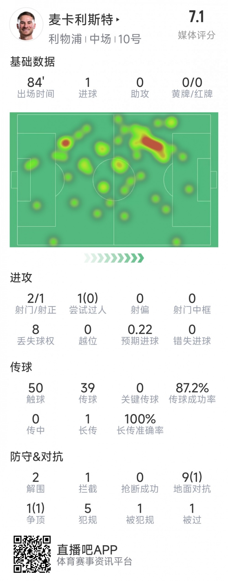 麥卡利斯特本場(chǎng)數(shù)據(jù)：1粒進(jìn)球，2射1正，2次解圍