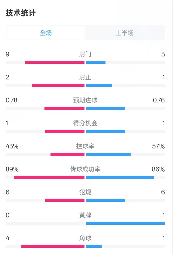 貝蒂斯半場(chǎng)1-1皇馬數(shù)據(jù)：射門9-3。射正2-1，控球率43%-57%