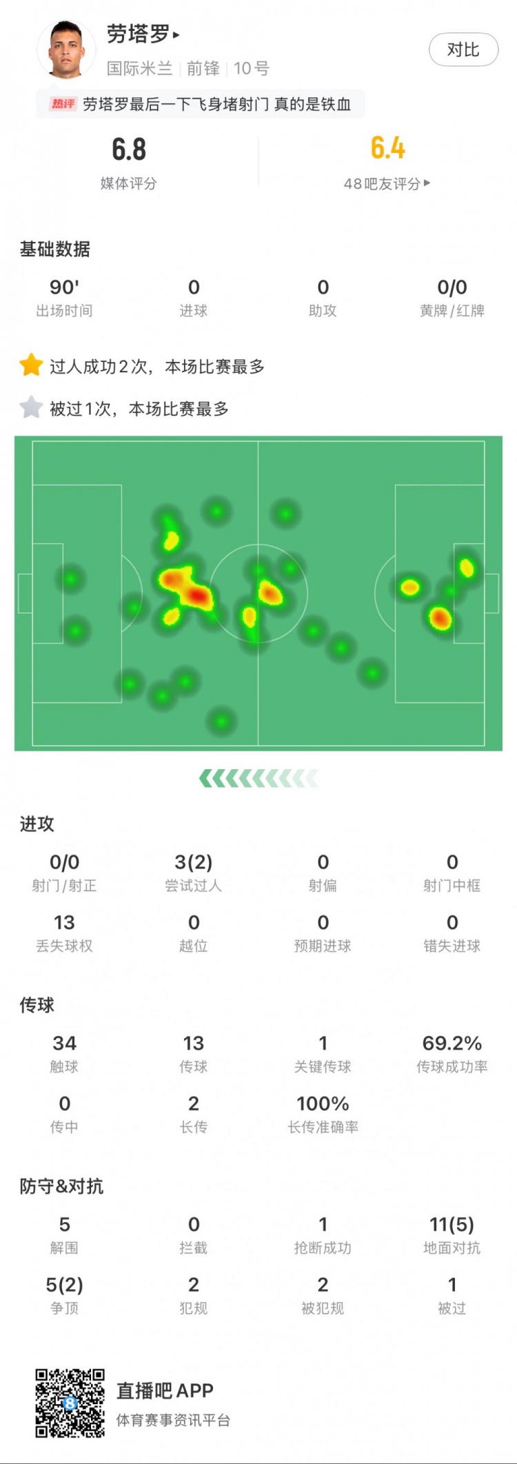 勞塔羅本場數(shù)據(jù)：0次射門，16次對抗贏得7次，5次解圍