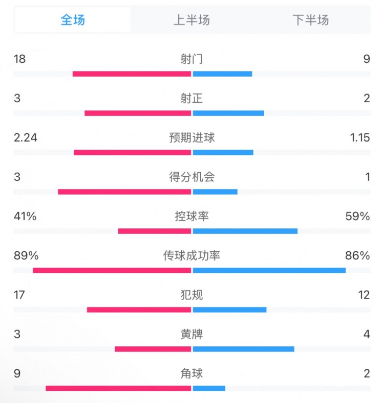 貝蒂斯2-1皇馬全場數(shù)據(jù)：射門18-9，射正3-2，得分機會3-1