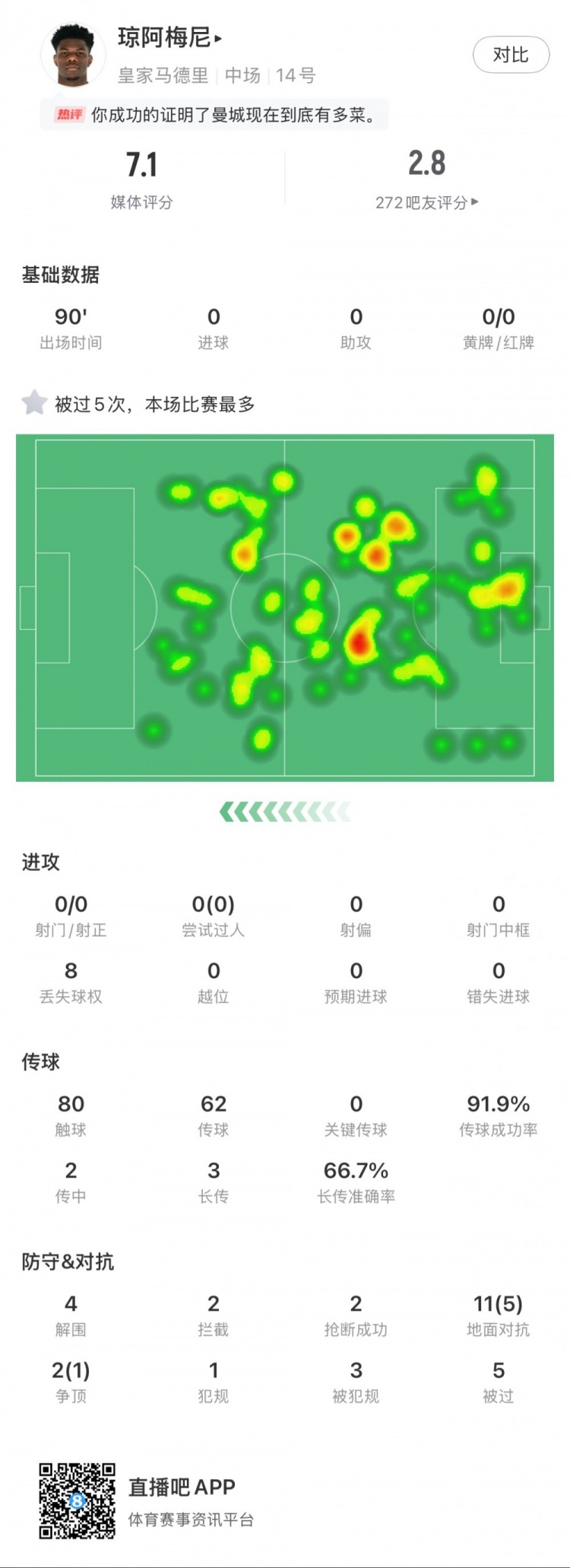 瓊阿梅尼本場數(shù)據(jù)：5次被過全場最多，4次解圍，2次搶斷