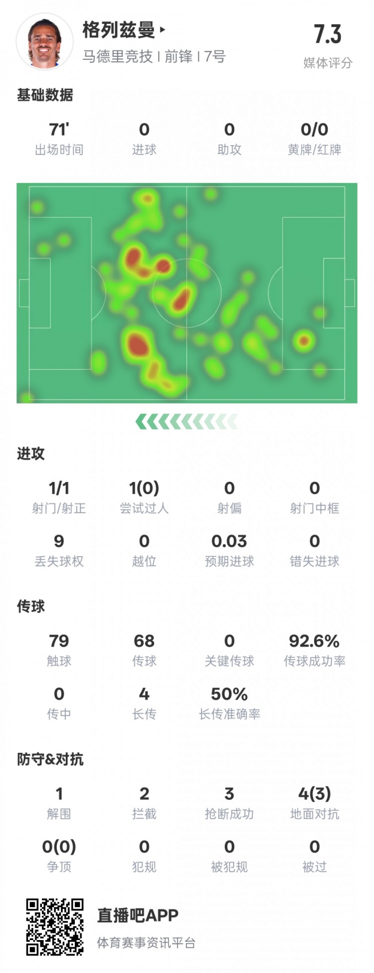 鋒衛(wèi)？格列茲曼本場數(shù)據(jù)：1解圍2攔截3搶斷，評分7.3
