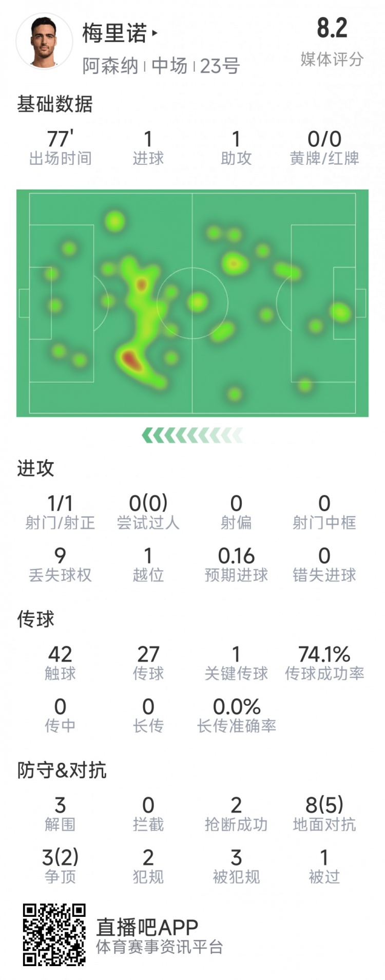 梅里諾本場數(shù)據(jù)：1球1助攻，1次射門，3解圍，2搶斷，評分8.2分