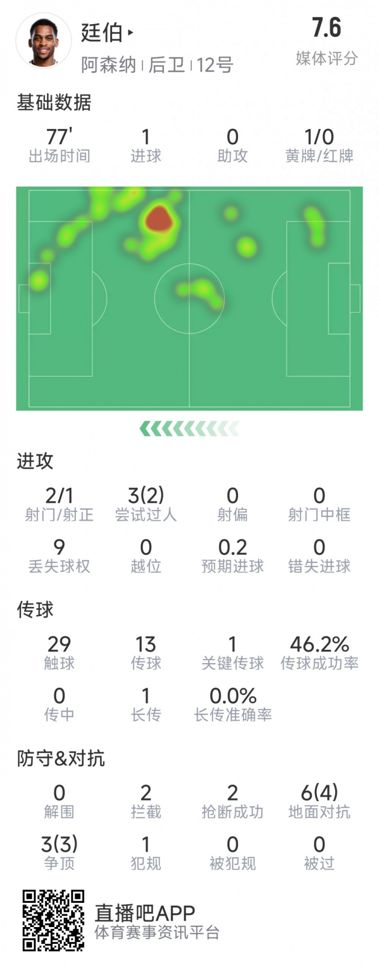 廷伯本場數(shù)據(jù)：1粒進(jìn)球，2次射門，2攔截，2搶斷，9對抗7成功