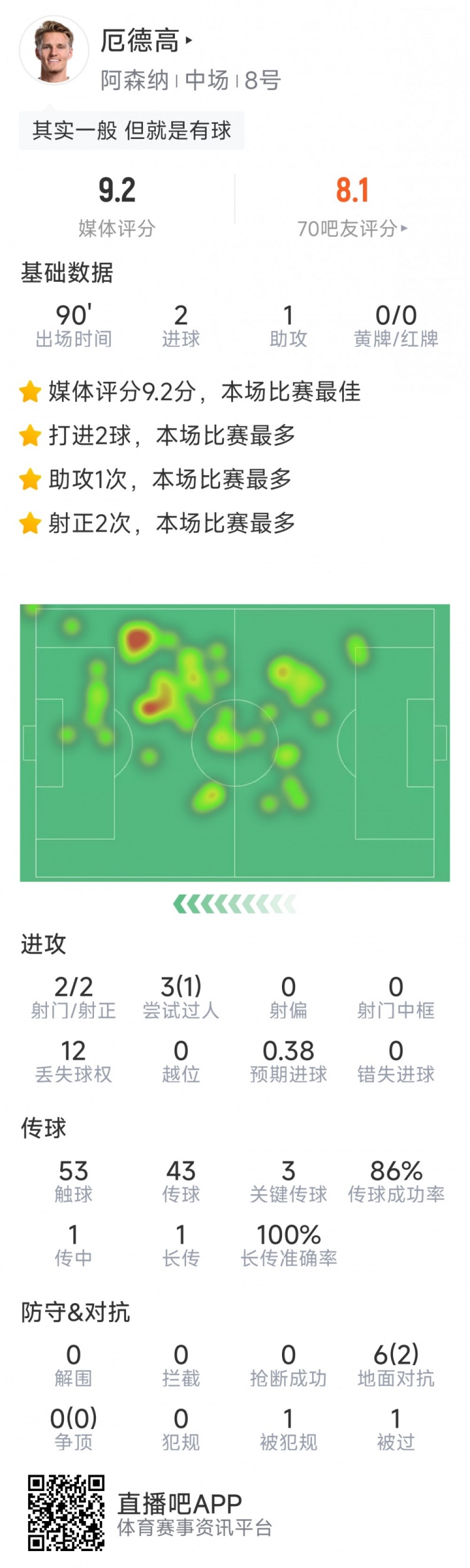 厄德高本場數(shù)據：2粒進球，1次助攻，3次關鍵傳球，評分9.2分