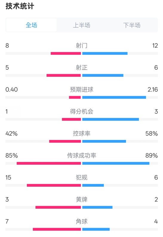 費耶諾德0-2國米數(shù)據(jù)：射門8-12，射正5-6，控球率42%-58%