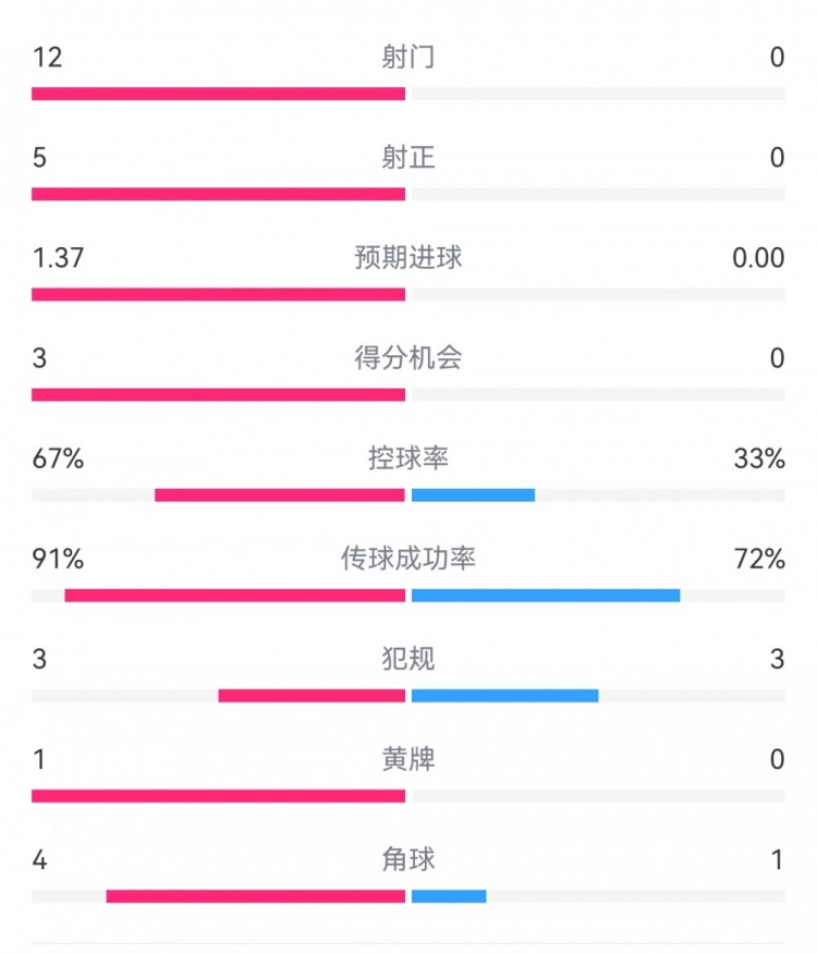 攻防戰(zhàn)！巴黎0-0利物浦半場：巴黎12射5正3次得分機會，紅軍0射門