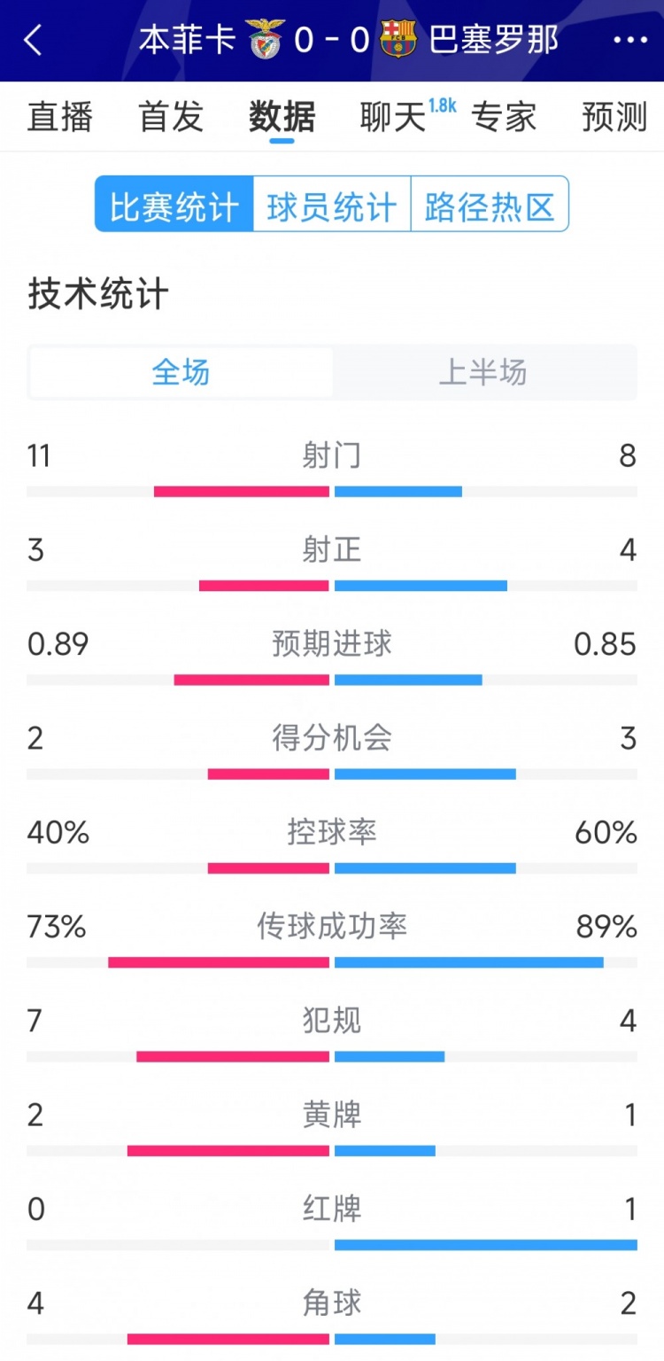 十人作戰(zhàn)，巴薩vs本菲卡半場數(shù)據(jù)：射門8-11，射正4-3