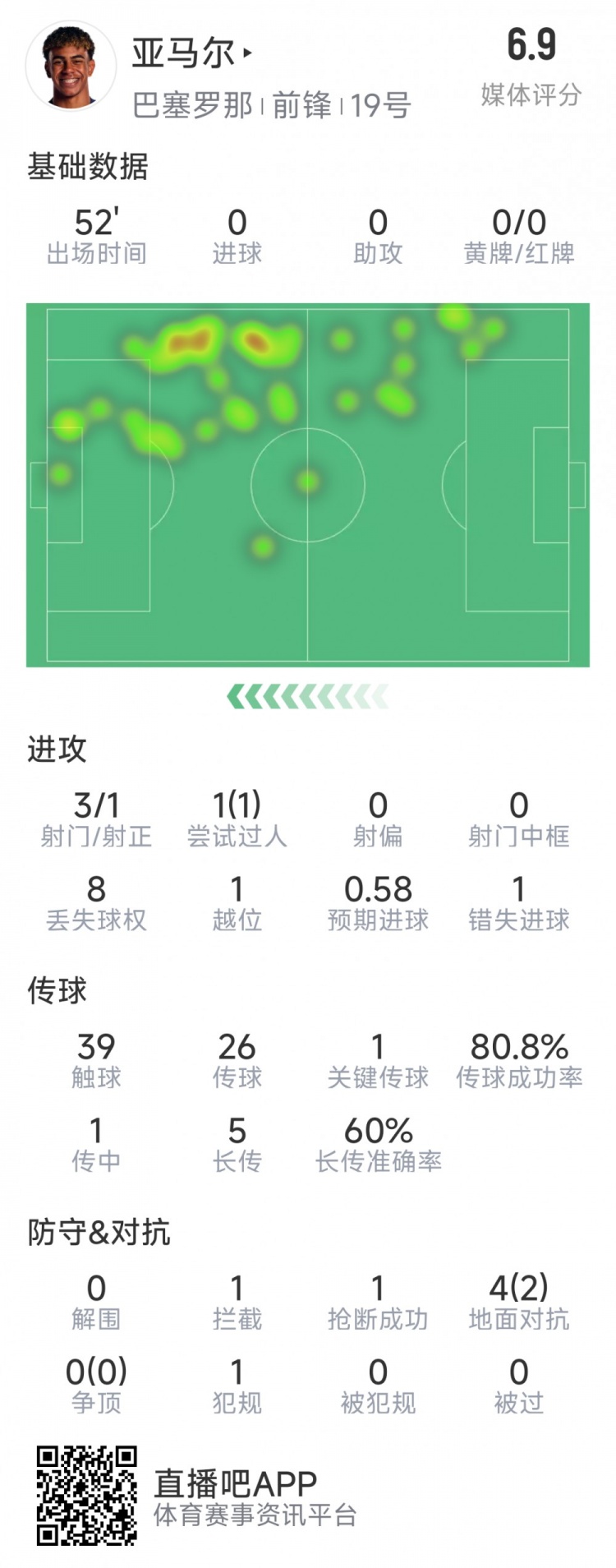 亞馬爾本場數據：3射1正，1次過人，1次錯失良機，評分6.9分