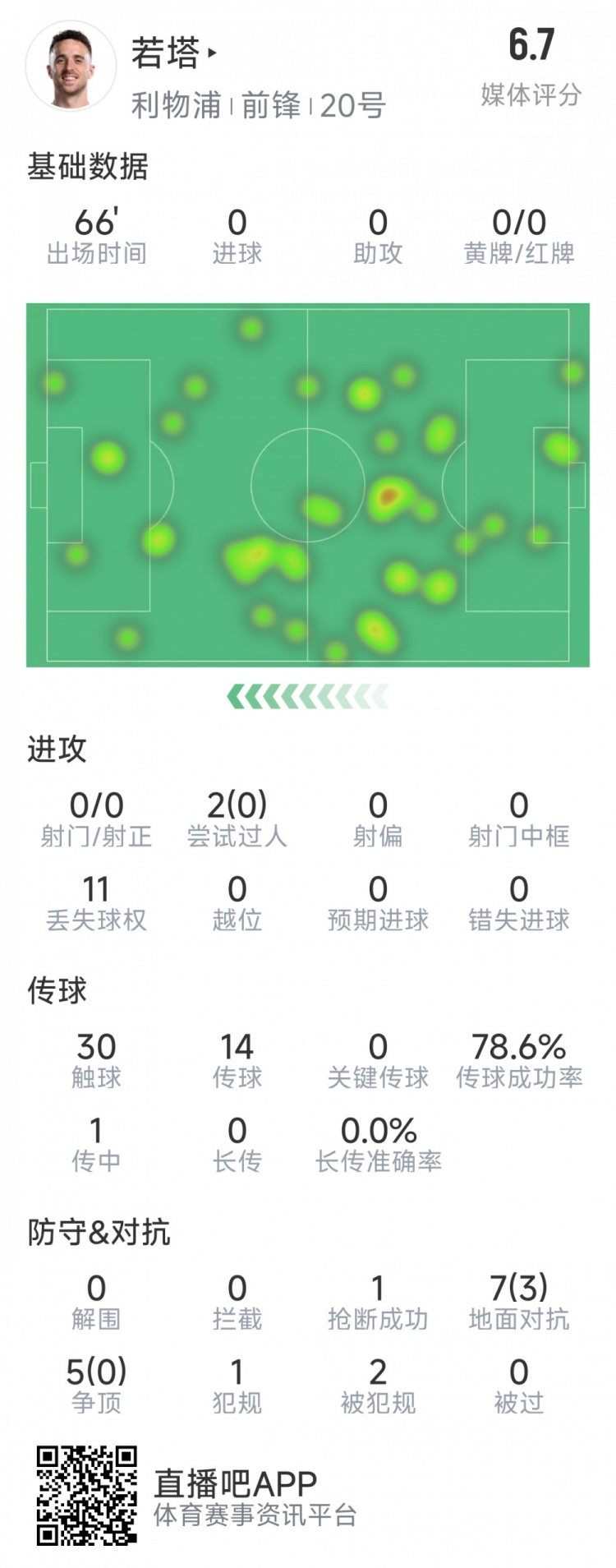 若塔本場數(shù)據(jù)：0射門，12次對抗僅3次成功，1次搶斷，評分6.7分
