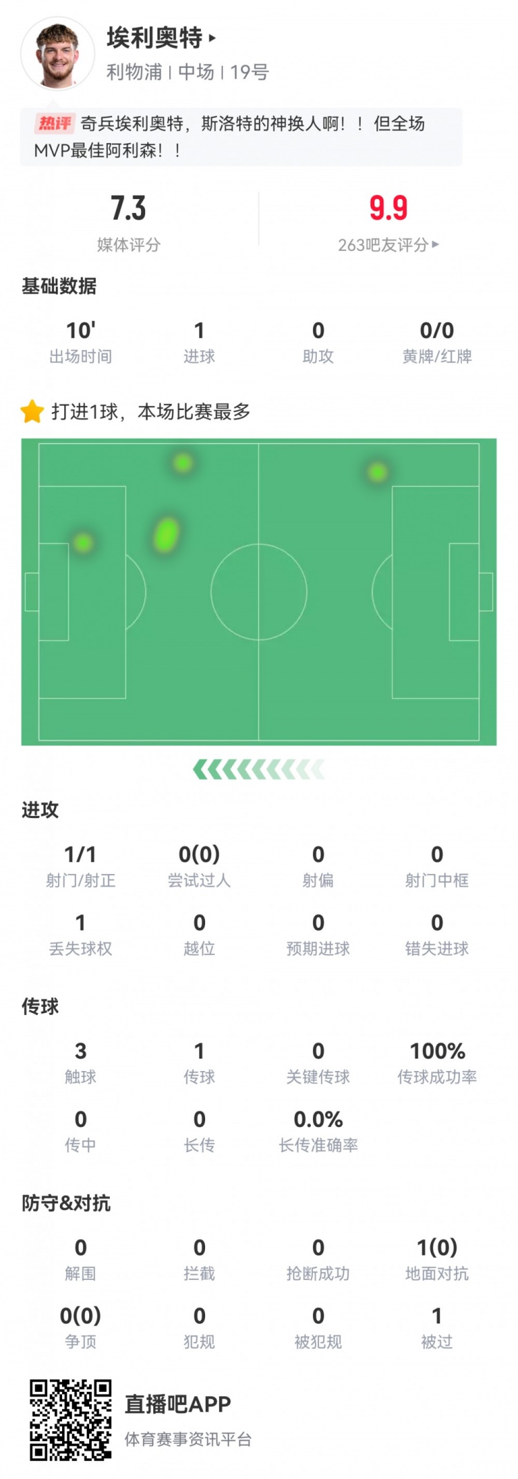 神兵天降！埃利奧特數(shù)據(jù)：替補10分鐘，首次觸球即絕殺，評分7.3