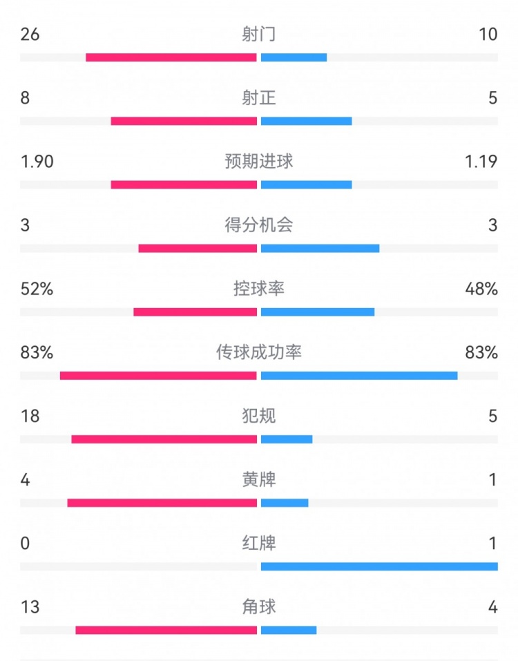十人巴薩1-0本菲卡：射門10-26，射正5-8，犯規(guī)5-18，角球4-13