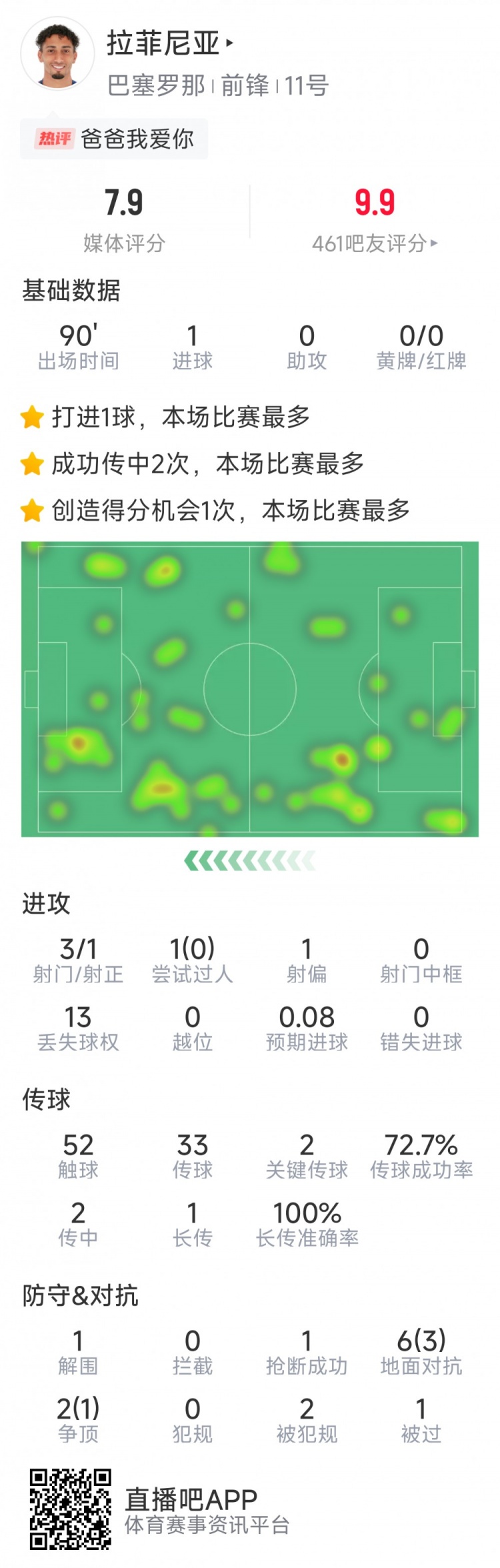 拉菲尼亞本場數(shù)據(jù)：打進唯一進球，3次射門，2次關鍵傳球