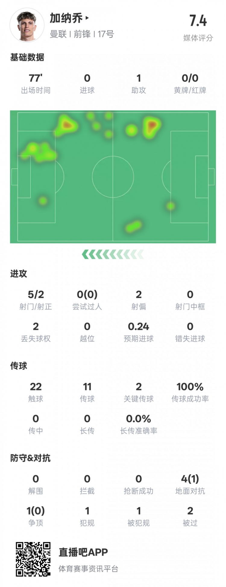 加納喬本場數(shù)據(jù)：1助攻2關(guān)鍵傳球&傳球成功率100%，評分7.4