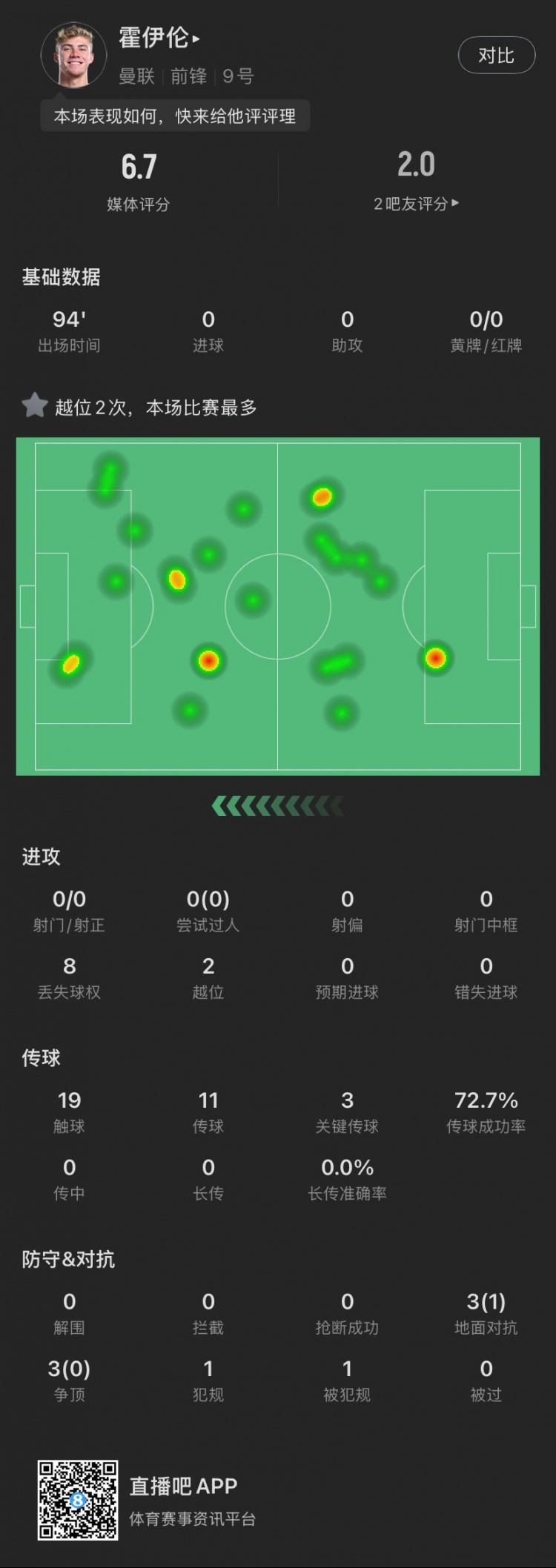霍伊倫本場(chǎng)：全場(chǎng)0射門2越位，送出3次關(guān)鍵傳球，6次對(duì)抗成功1次