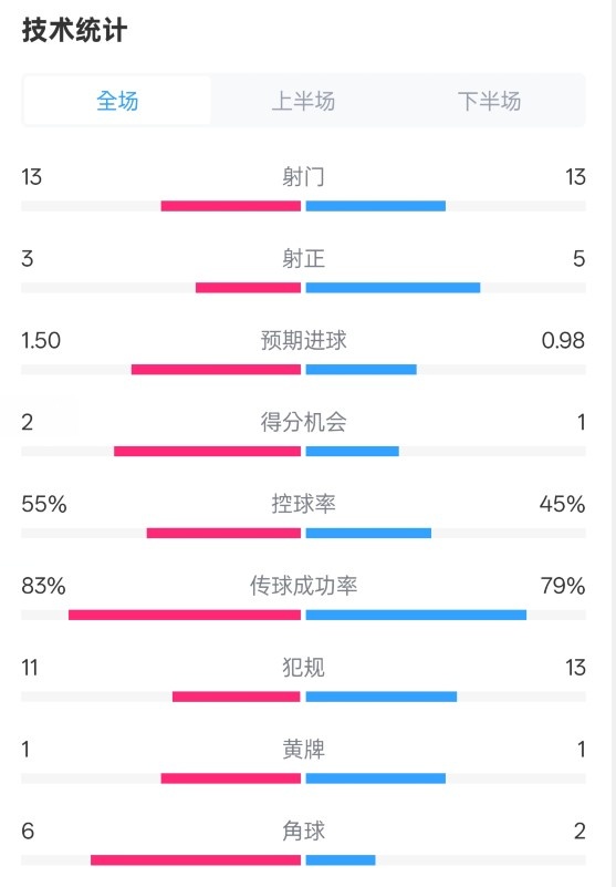 皇社1-1曼聯(lián)全場數(shù)據(jù)：射門13-13，射正3-5，控球率55%-45%