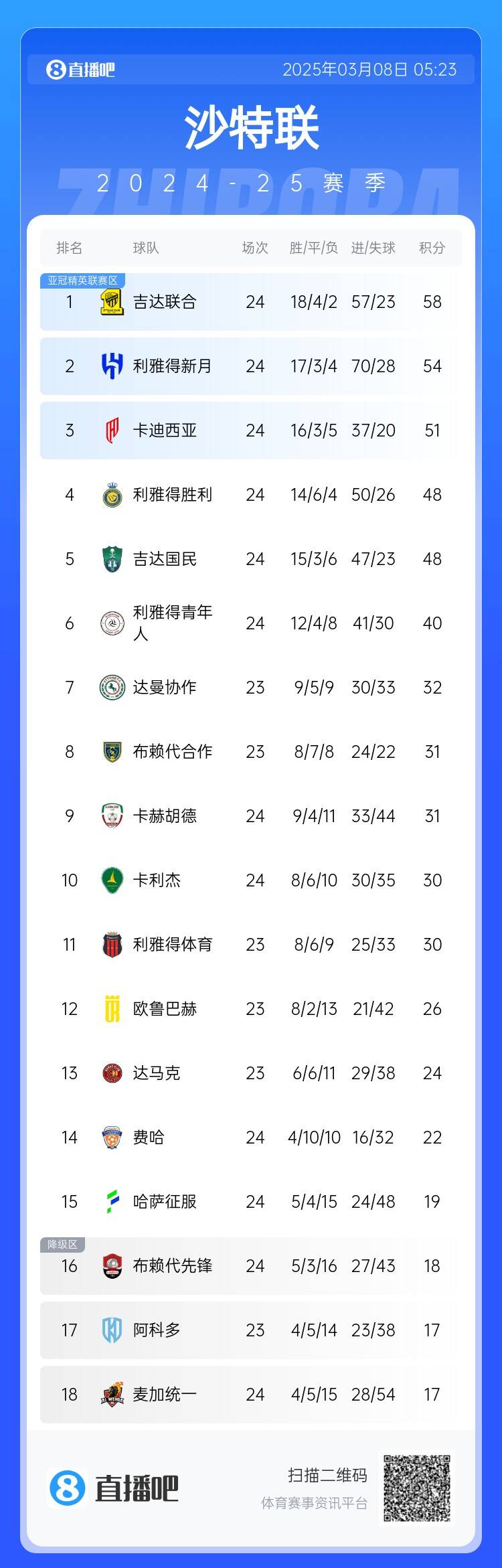 沙特聯(lián)積分榜：利雅得勝利2輪不勝&落后榜首10分，吉達聯(lián)合4分領(lǐng)跑
