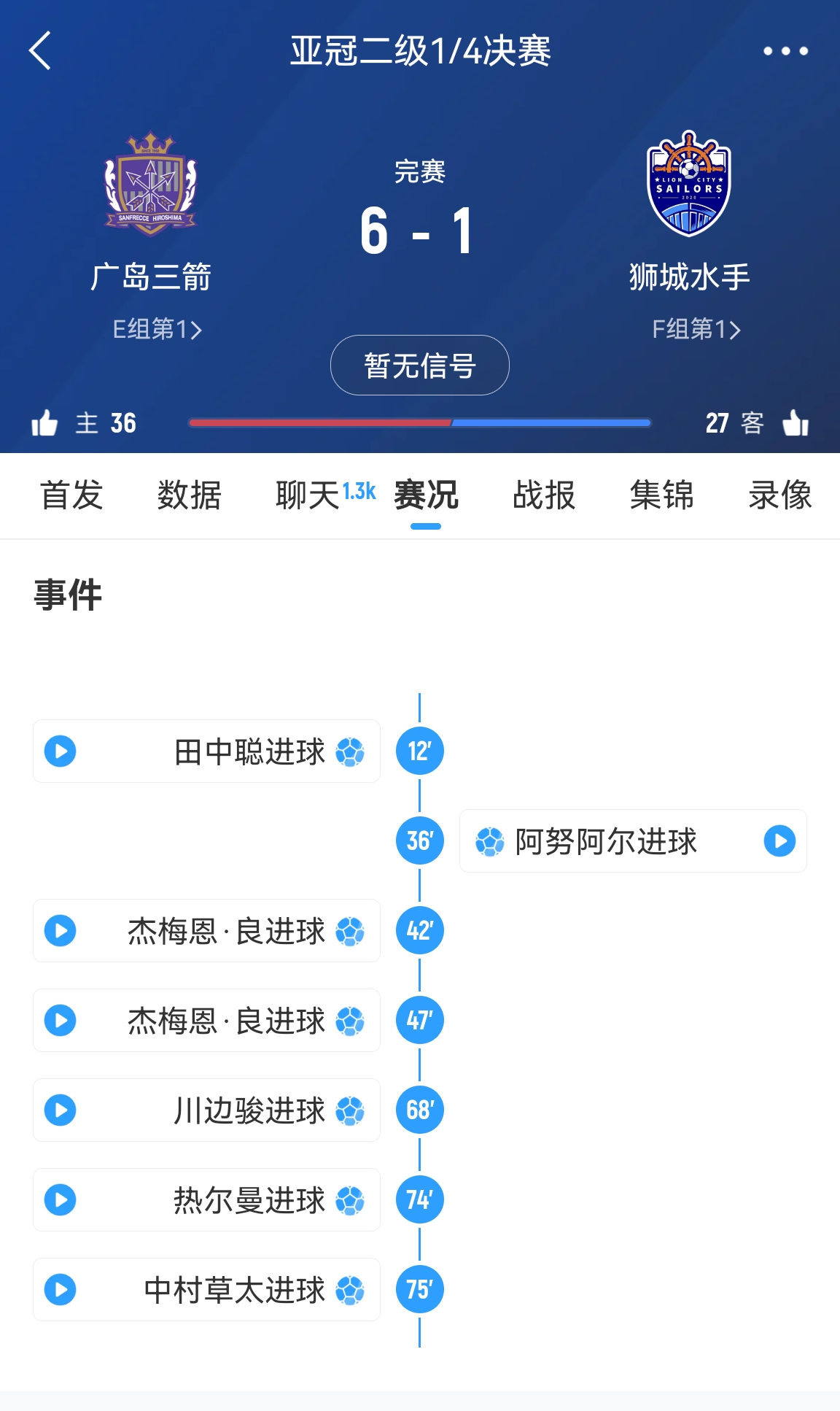 原本6-1大勝！官方：廣島三箭違規(guī)使用禁賽球員，被判0-3負(fù)獅城