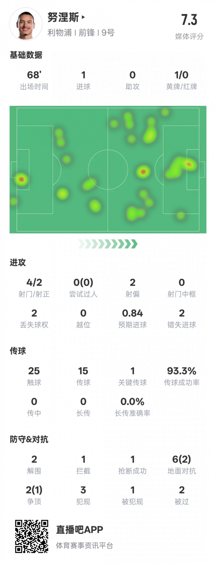 努涅斯本場(chǎng)數(shù)據(jù)：1進(jìn)球1關(guān)鍵傳球2錯(cuò)失進(jìn)球機(jī)會(huì)，評(píng)分7.3