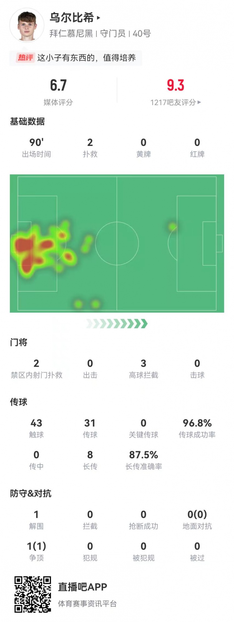烏爾比希德甲首秀數(shù)據(jù)：2撲救&被打進3球，8長傳7成功，獲評6.7分