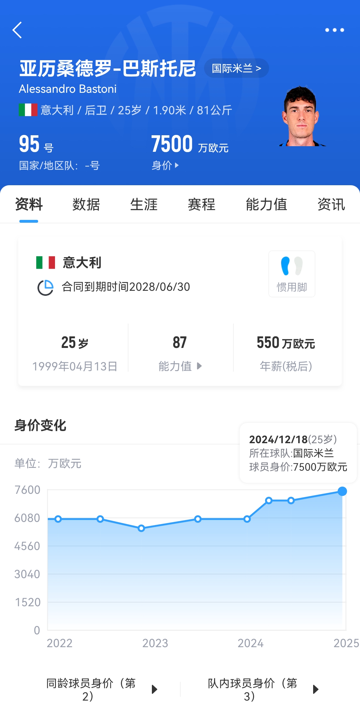 25歲身價(jià)7500萬(wàn)！巴斯托尼83分鐘人球分過(guò)奔襲策動(dòng)，圖拉姆失空門(mén)