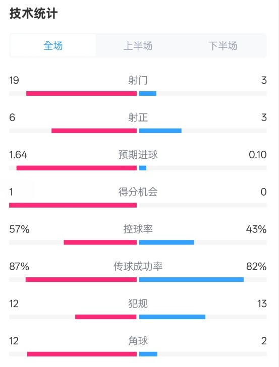 占優(yōu)！切爾西1-0藍(lán)狐數(shù)據(jù)：射門19-3，射正6-3，控球率57%-43%