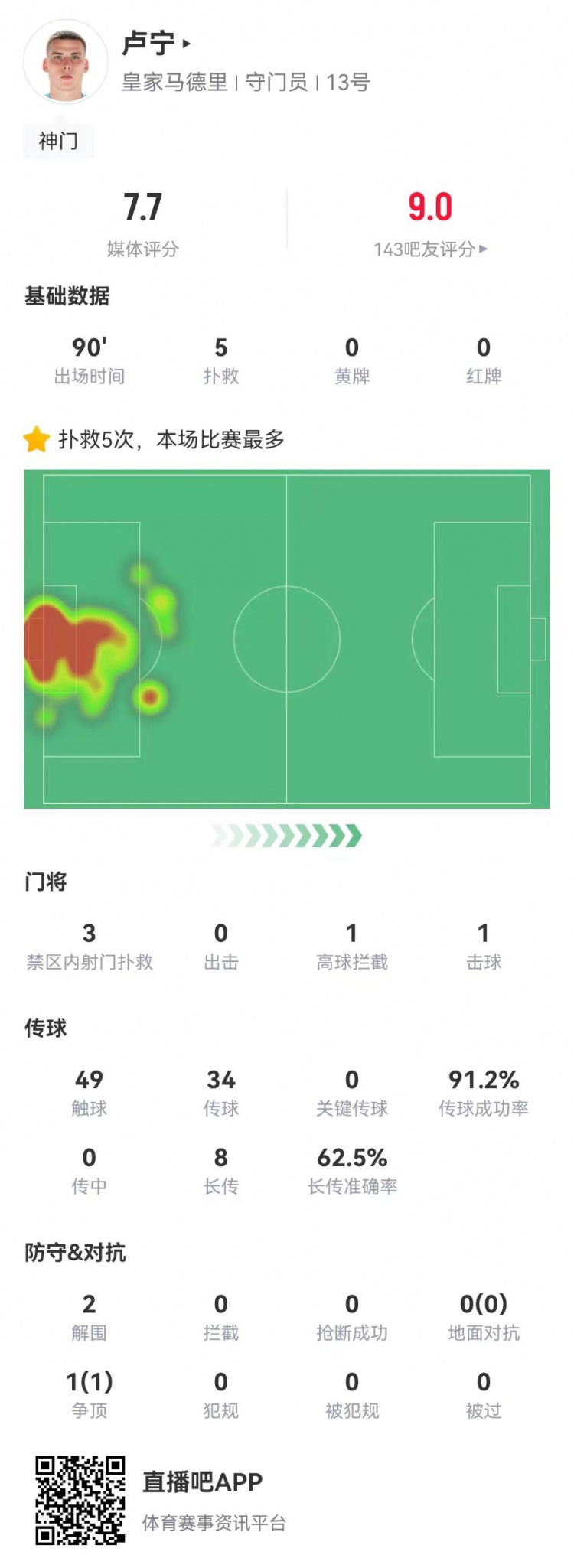 來之能戰(zhàn)！盧寧本場數(shù)據(jù)：5撲救+8長傳5成功，獲評7.7分