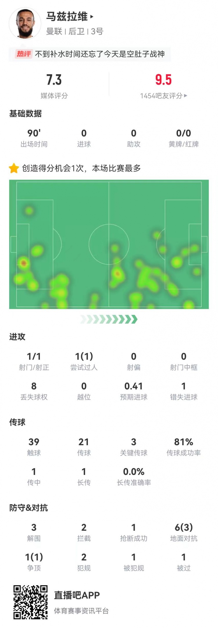 空腹戰(zhàn)神！馬茲拉維本場3關鍵傳球+1造良機 3解圍2攔截+4成功對抗