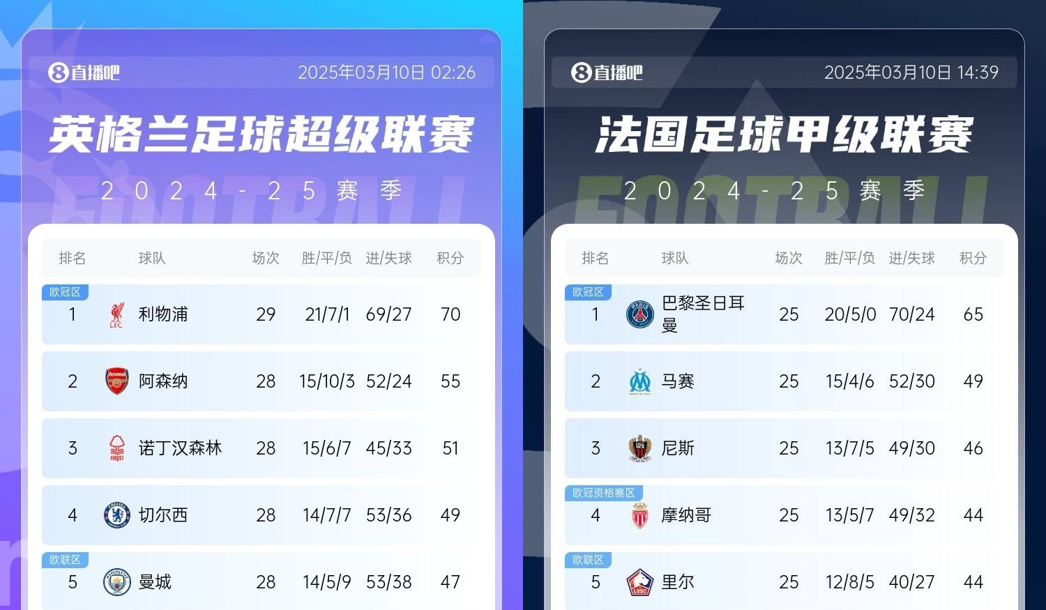 還有高手？槍手掉鏈子紅軍15分領(lǐng)跑，馬賽等隊(duì)掉鏈子巴黎16分領(lǐng)跑