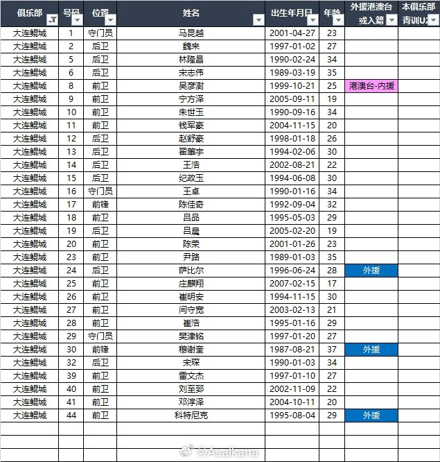 2025中甲聯(lián)賽各參賽隊球員名單（自整理，非官方） ???