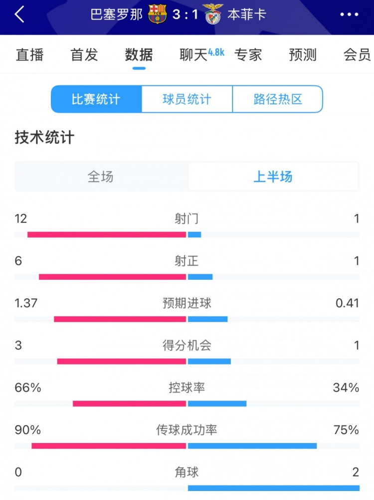 巴薩vs本菲卡半場數(shù)據(jù)：射門12-1，射正6-1，控球率66%-34%