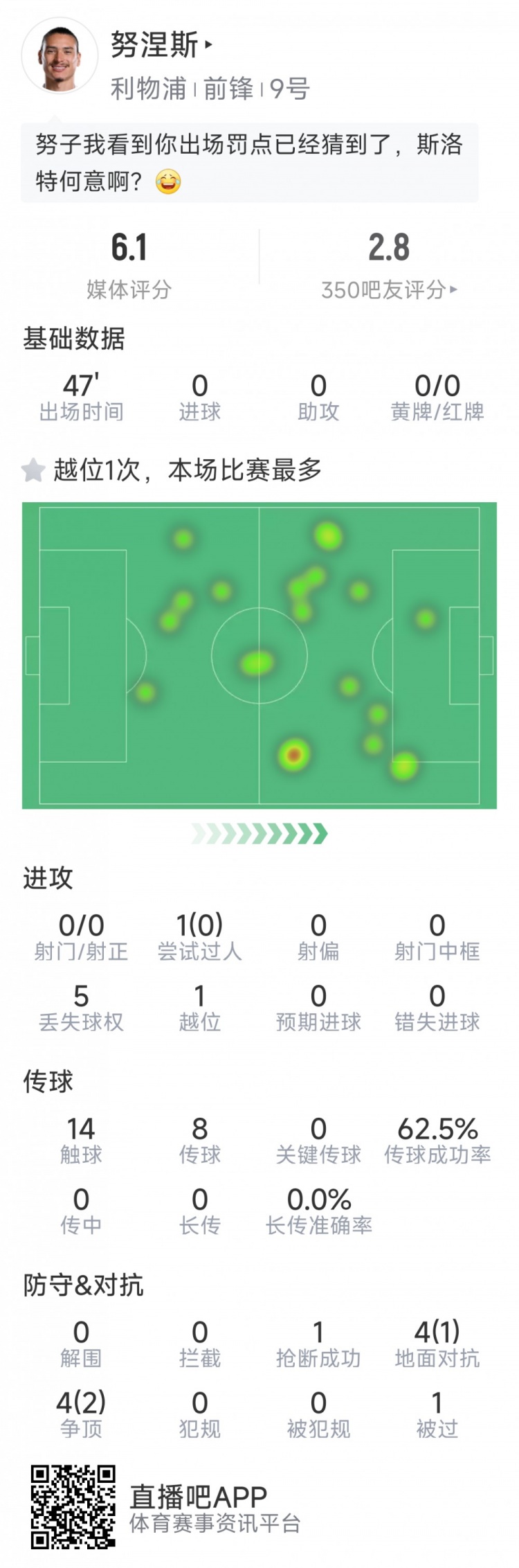 努涅斯本場數(shù)據(jù)：0射門，8對抗3成功，點球大戰(zhàn)罰丟點球