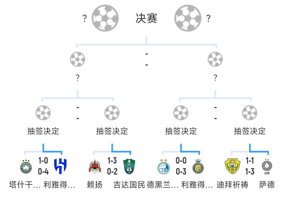 全員惡人！新月+勝利+國(guó)民打亞冠全部輕松晉級(jí)，西亞4強(qiáng)沙特占3席