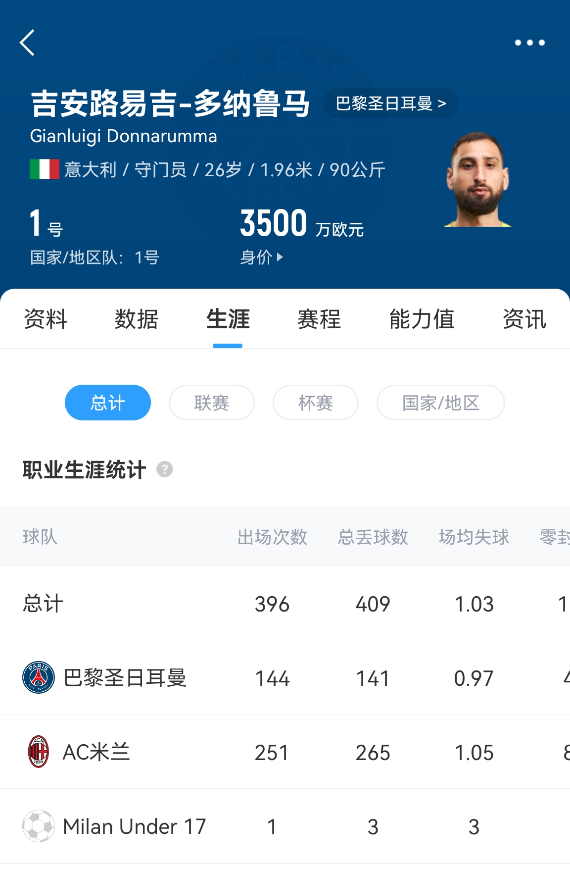十年后應(yīng)該還在踢！多納魯馬16歲首秀 生涯出場(chǎng)486次現(xiàn)在才26歲！