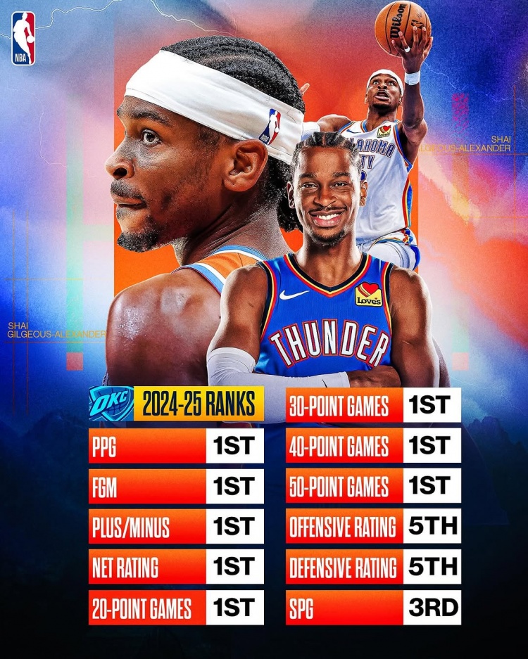 劍指MVP？亞歷山大本賽季得分/進球數(shù)/正負值/凈效率皆聯(lián)盟第一
