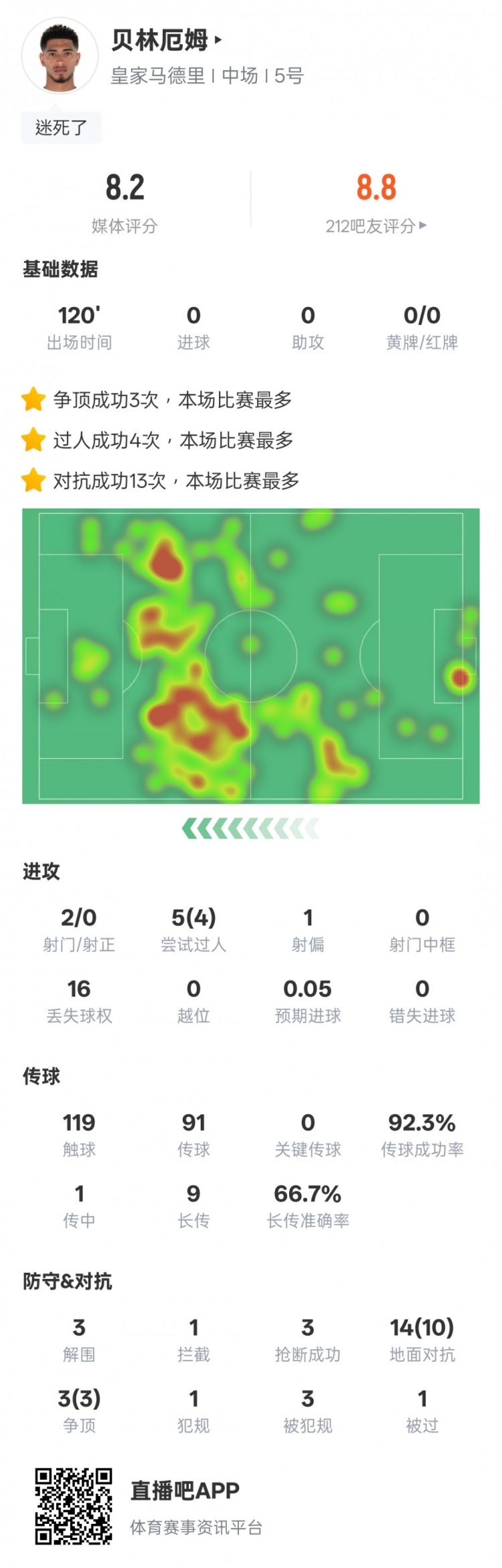 貝林厄姆本場數(shù)據(jù)：4過人成功3解圍3搶斷，評分8.2