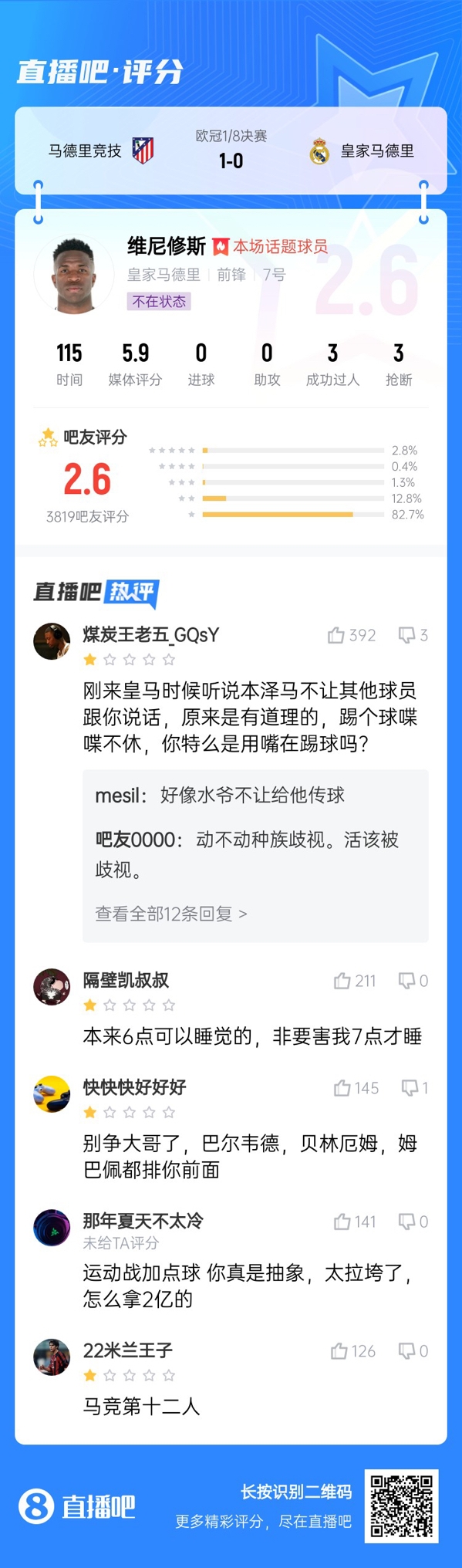 雖然晉級(jí)但...吧友不滿維尼修斯表現(xiàn)：2.6分！全隊(duì)為你擦屁股