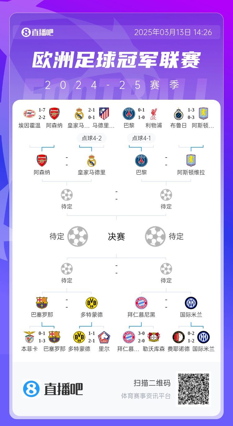 地獄通關(guān)難度！皇馬勝曼城、馬競后碰阿森納，半決賽大概率戰(zhàn)巴黎