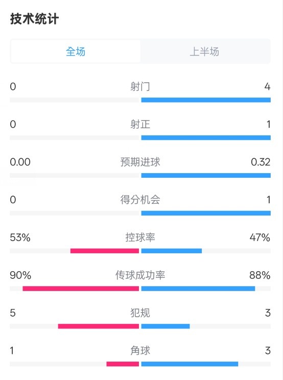 0射門！切爾西半場0-0哥本哈根數(shù)據(jù)：射門0-4，控球率53%-47%