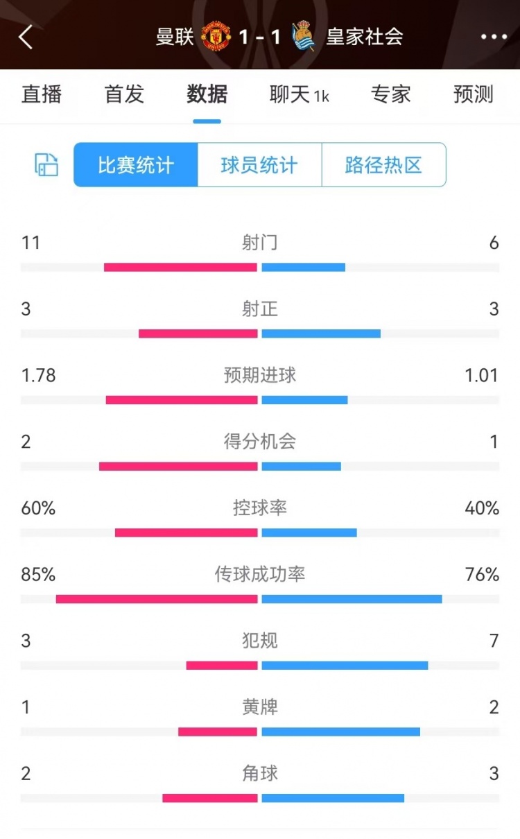 曼聯(lián)半場數(shù)據(jù)：射門11-6、射正3-3、得分機會2-1，犯規(guī)3-7