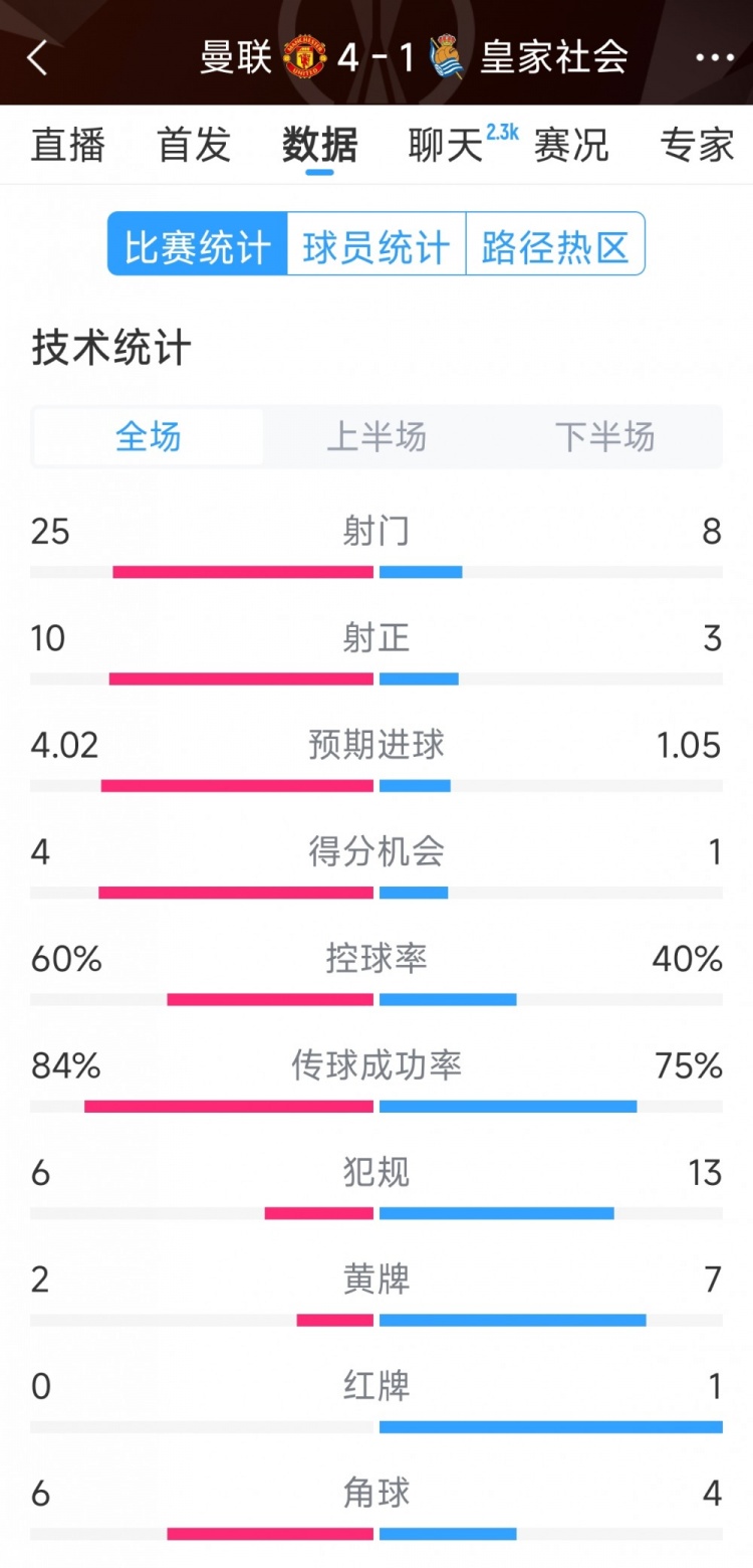 曼聯(lián)4-1皇家社會全場數(shù)據(jù)：射門25-8，射正10-3，得分機會4-1