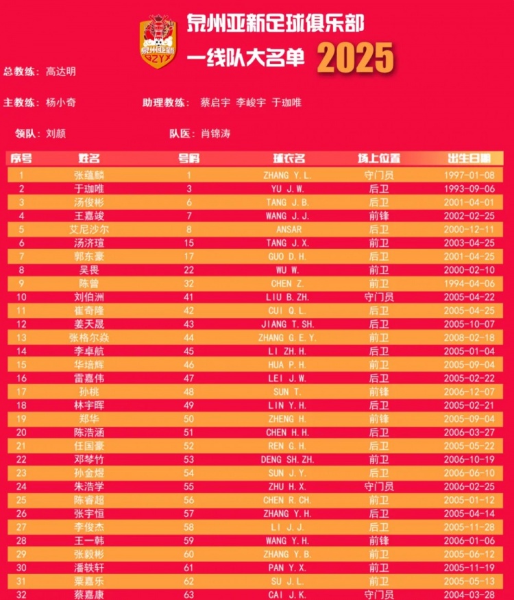 福建職業(yè)隊(duì)獨(dú)苗！泉州亞新公布名單：王嘉竣領(lǐng)銜！05后球員22人