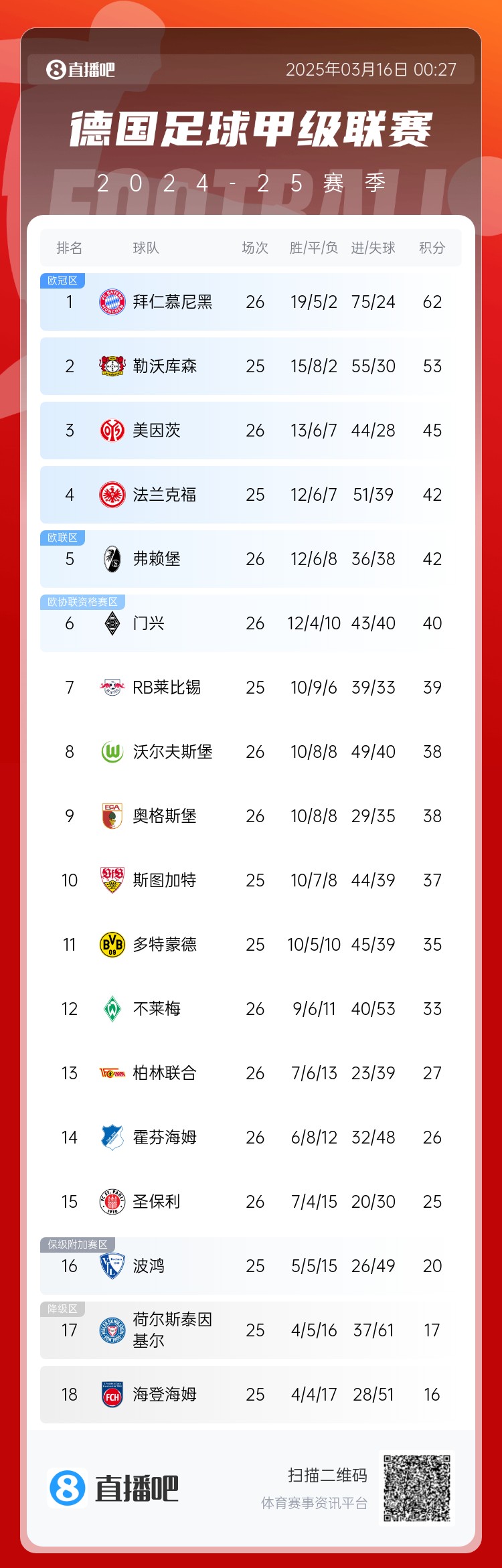 難道還有懸念??德甲積分榜：拜仁2輪不勝，先賽領(lǐng)先藥廠9分
