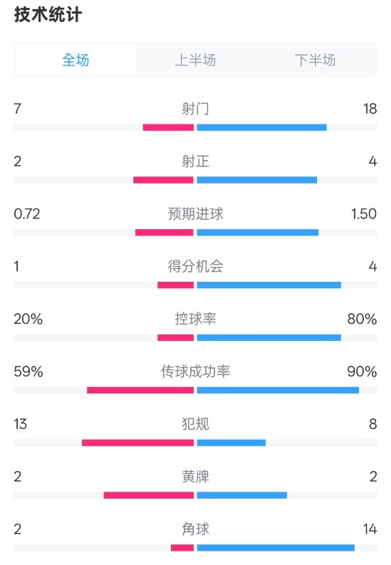 柏林聯(lián)合1-1拜仁數(shù)據(jù)：射門7-18，射正2-4，控球率20%-80%